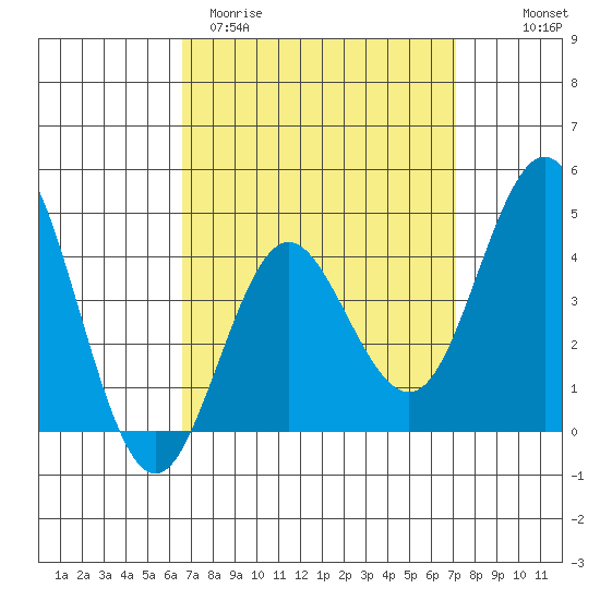 Point Loma tide chart for Monday, March 31, 2025