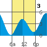 Point Loma tide chart for Monday, March 3, 2025