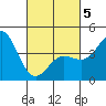 Point Loma tide chart for Wednesday, March 5, 2025