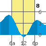 Point Loma tide chart for Saturday, March 8, 2025