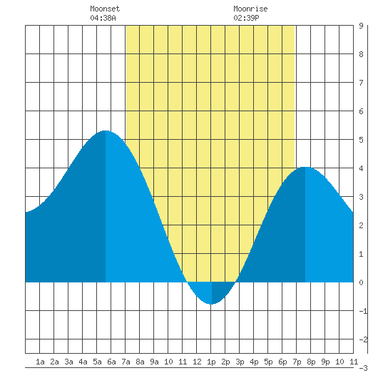 Point Loma tide chart for Sunday, March 9, 2025