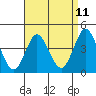 Point Loma tide chart for Friday, April 11, 2025