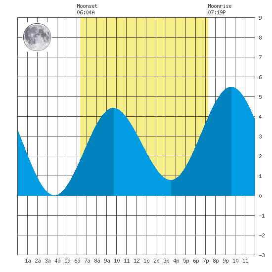 Point Loma tide chart for Saturday, April 12, 2025