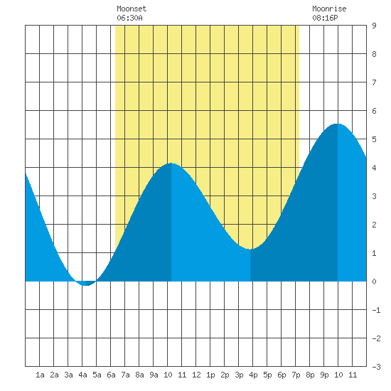 Point Loma tide chart for Sunday, April 13, 2025