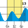 Point Loma tide chart for Sunday, April 13, 2025