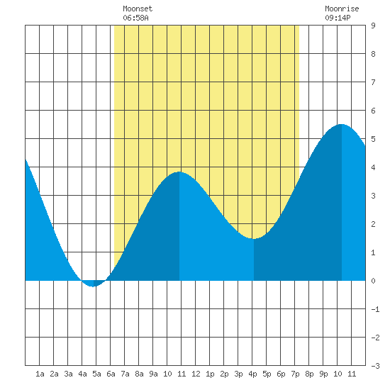 Point Loma tide chart for Monday, April 14, 2025