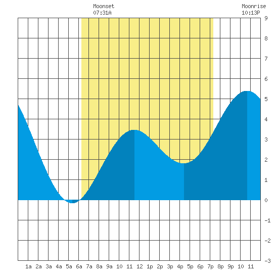Point Loma tide chart for Tuesday, April 15, 2025