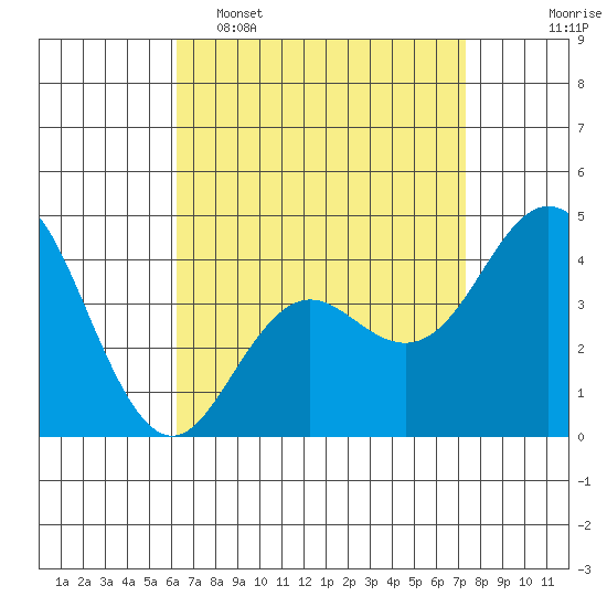 Point Loma tide chart for Wednesday, April 16, 2025