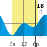 Point Loma tide chart for Wednesday, April 16, 2025