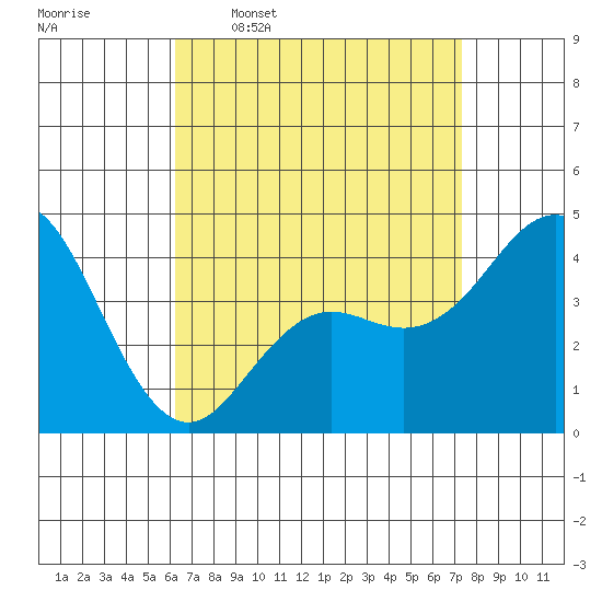 Point Loma tide chart for Thursday, April 17, 2025