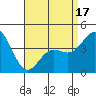 Point Loma tide chart for Thursday, April 17, 2025