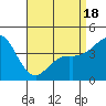 Point Loma tide chart for Friday, April 18, 2025