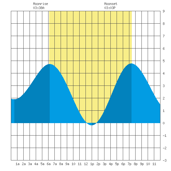 Point Loma tide chart for Wednesday, April 23, 2025