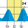 Point Loma tide chart for Thursday, April 24, 2025