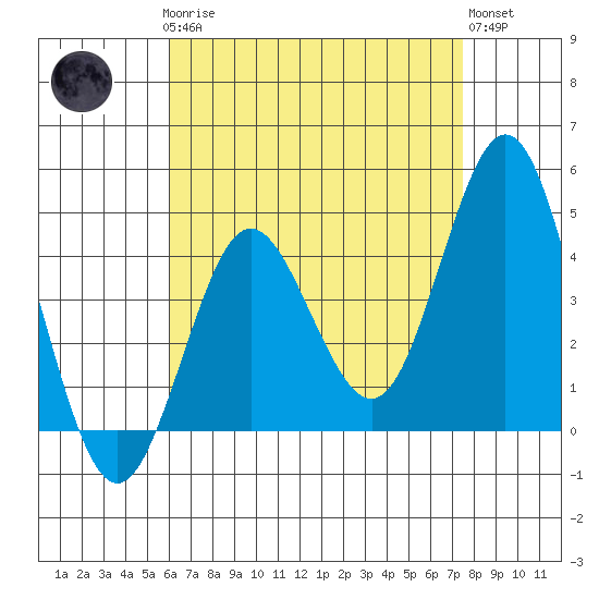 Point Loma tide chart for Sunday, April 27, 2025