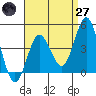 Point Loma tide chart for Sunday, April 27, 2025