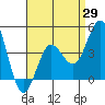 Point Loma tide chart for Tuesday, April 29, 2025