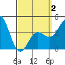 Point Loma tide chart for Wednesday, April 2, 2025
