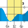 Point Loma tide chart for Thursday, April 3, 2025