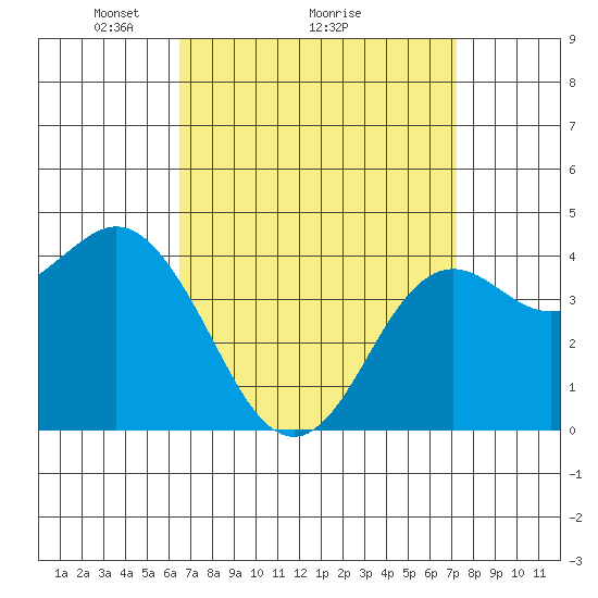 Point Loma tide chart for Saturday, April 5, 2025
