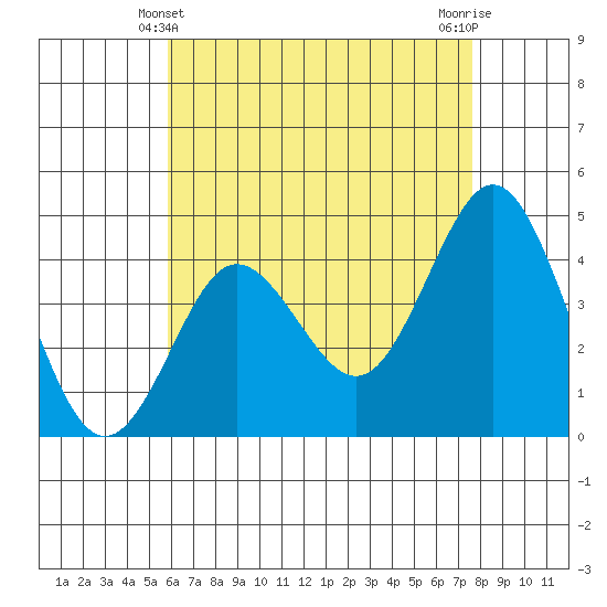 Point Loma tide chart for Saturday, May 10, 2025