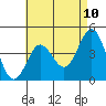 Point Loma tide chart for Saturday, May 10, 2025