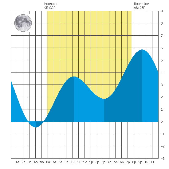 Point Loma tide chart for Monday, May 12, 2025