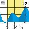 Point Loma tide chart for Monday, May 12, 2025