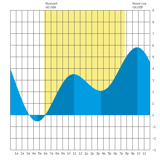 Point Loma tide chart for Tuesday, May 13, 2025