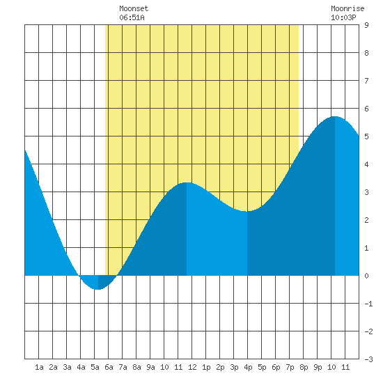Point Loma tide chart for Wednesday, May 14, 2025