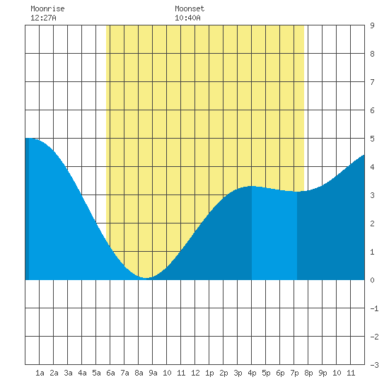Point Loma tide chart for Sunday, May 18, 2025