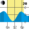 Point Loma tide chart for Tuesday, May 20, 2025