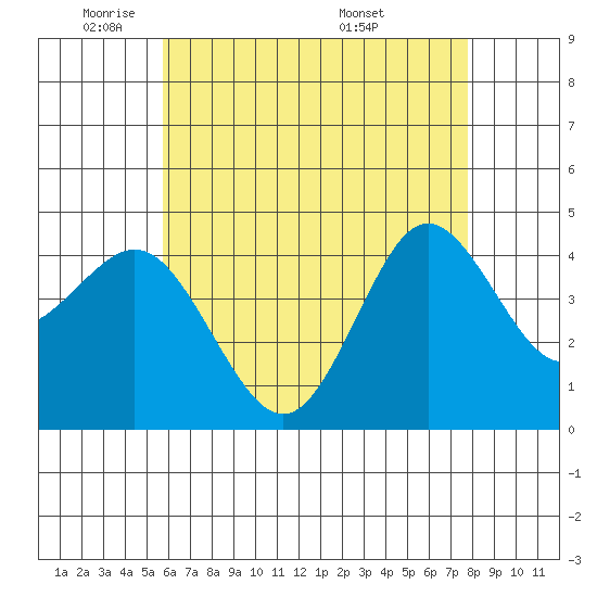 Point Loma tide chart for Wednesday, May 21, 2025