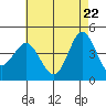 Point Loma tide chart for Thursday, May 22, 2025