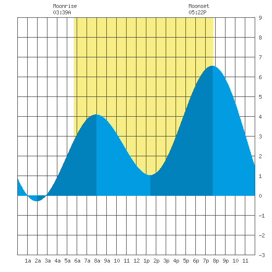 Point Loma tide chart for Saturday, May 24, 2025
