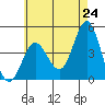 Point Loma tide chart for Saturday, May 24, 2025
