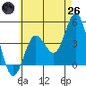 Point Loma tide chart for Monday, May 26, 2025
