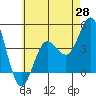 Point Loma tide chart for Wednesday, May 28, 2025