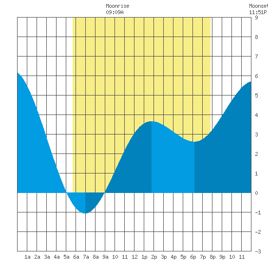 Point Loma tide chart for Friday, May 30, 2025