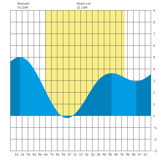 Point Loma tide chart for Saturday, May 3, 2025