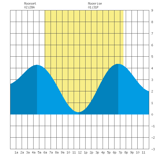 Point Loma tide chart for Monday, May 5, 2025