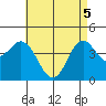 Point Loma tide chart for Monday, May 5, 2025