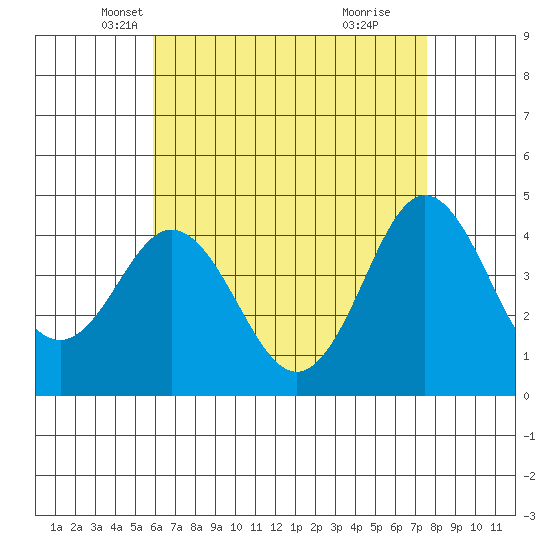 Point Loma tide chart for Wednesday, May 7, 2025