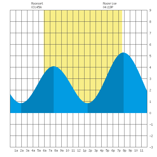 Point Loma tide chart for Thursday, May 8, 2025