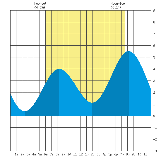 Point Loma tide chart for Friday, May 9, 2025