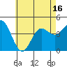 Point Loma tide chart for Monday, June 16, 2025