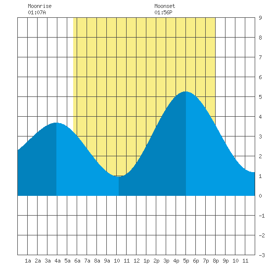 Point Loma tide chart for Thursday, June 19, 2025