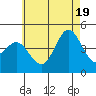 Point Loma tide chart for Thursday, June 19, 2025