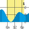 Point Loma tide chart for Sunday, June 1, 2025