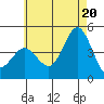 Point Loma tide chart for Friday, June 20, 2025